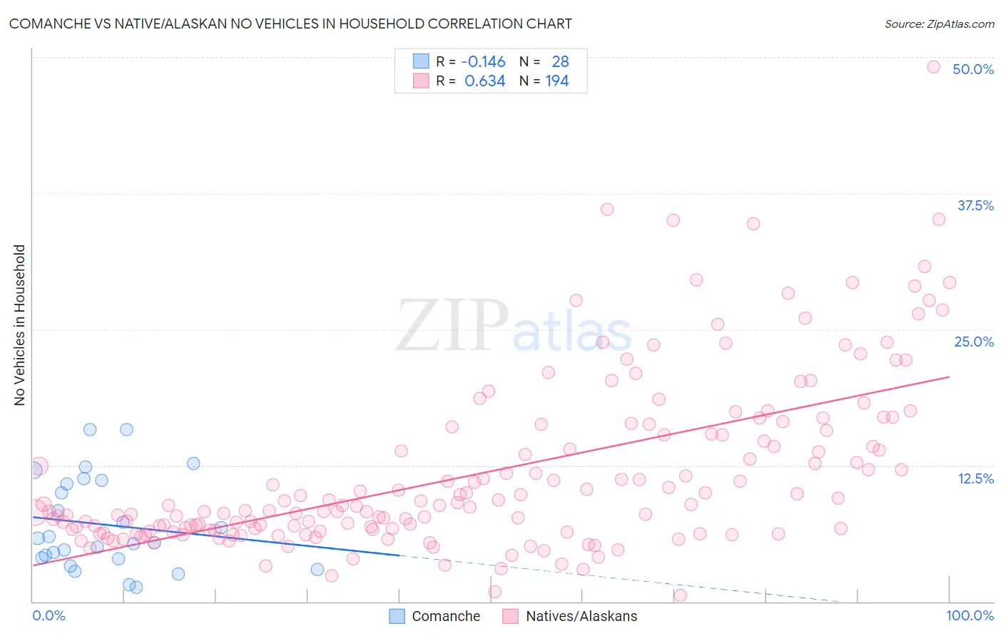 Comanche vs Native/Alaskan No Vehicles in Household