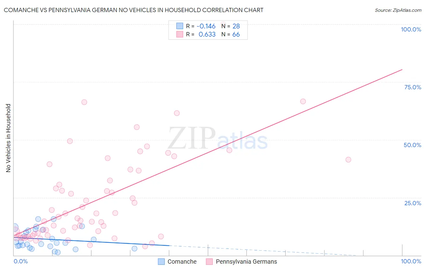Comanche vs Pennsylvania German No Vehicles in Household