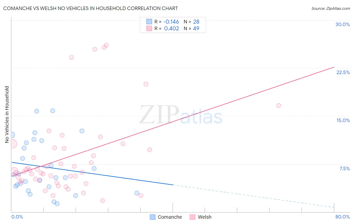 Comanche vs Welsh No Vehicles in Household