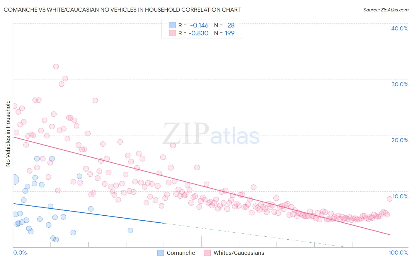 Comanche vs White/Caucasian No Vehicles in Household