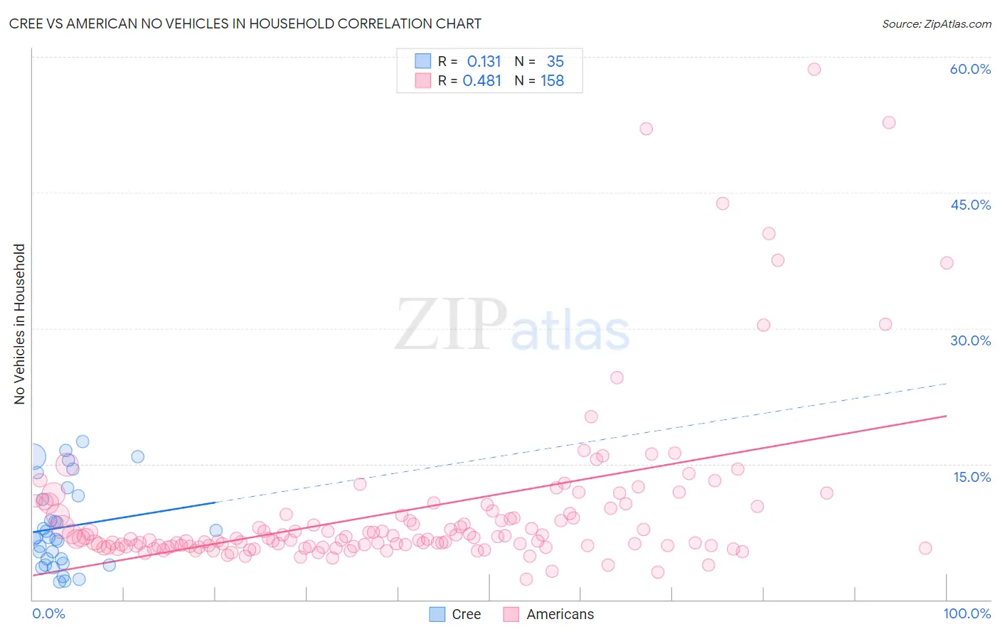 Cree vs American No Vehicles in Household