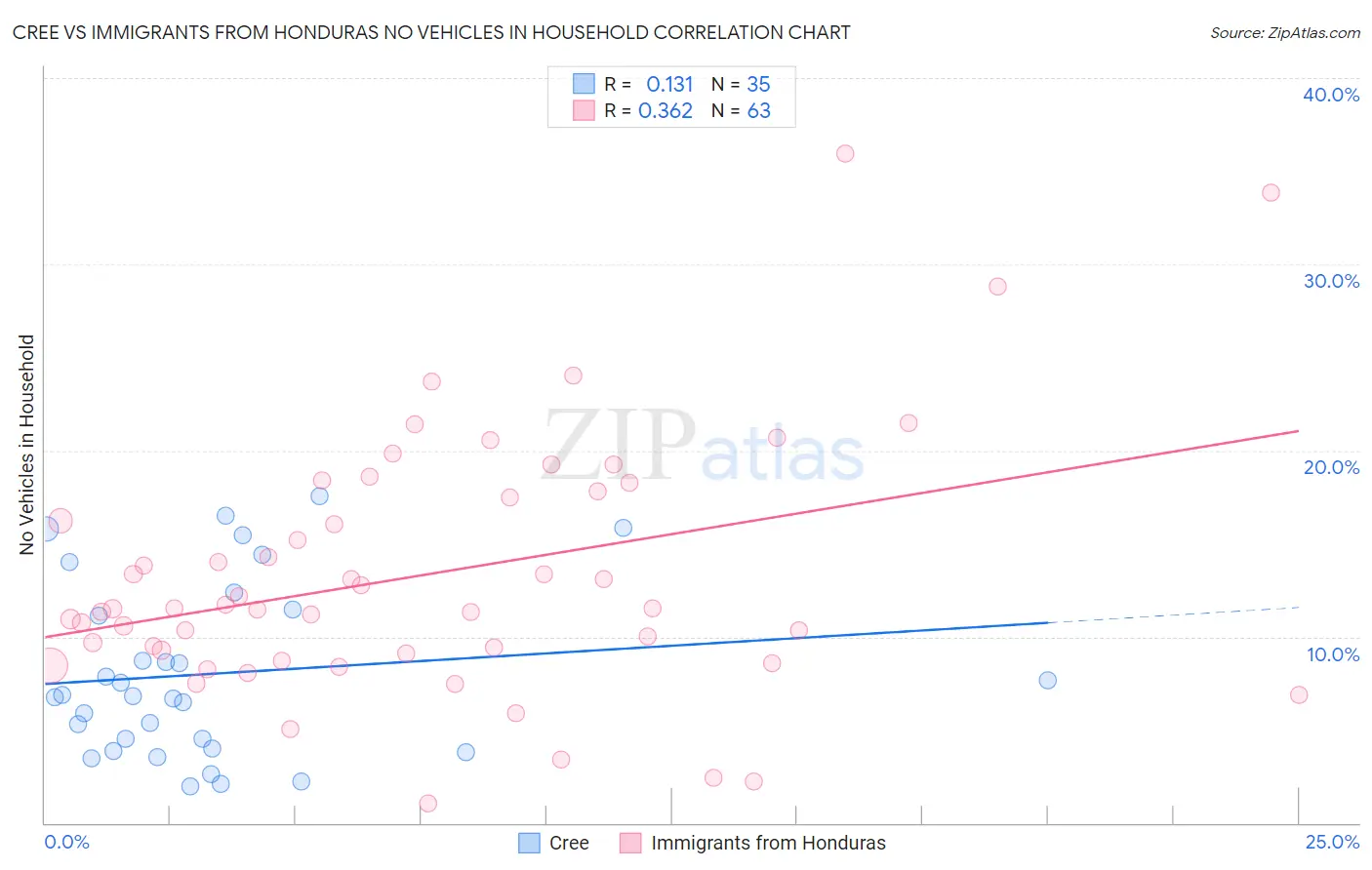 Cree vs Immigrants from Honduras No Vehicles in Household