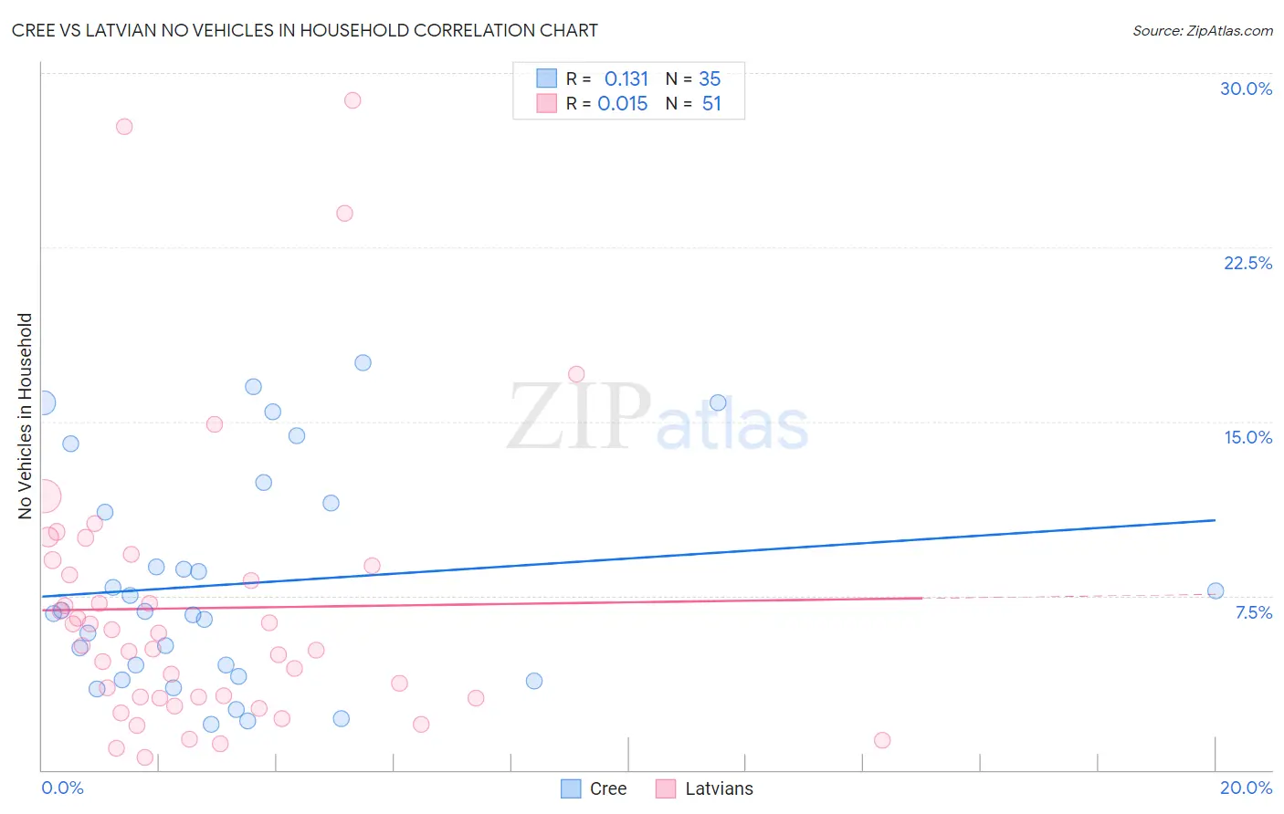 Cree vs Latvian No Vehicles in Household