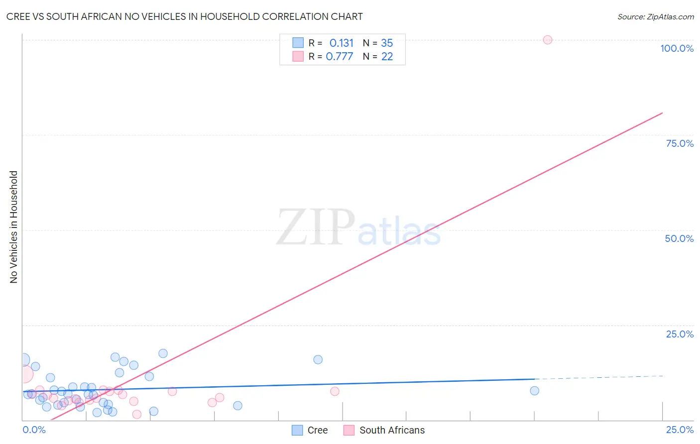 Cree vs South African No Vehicles in Household