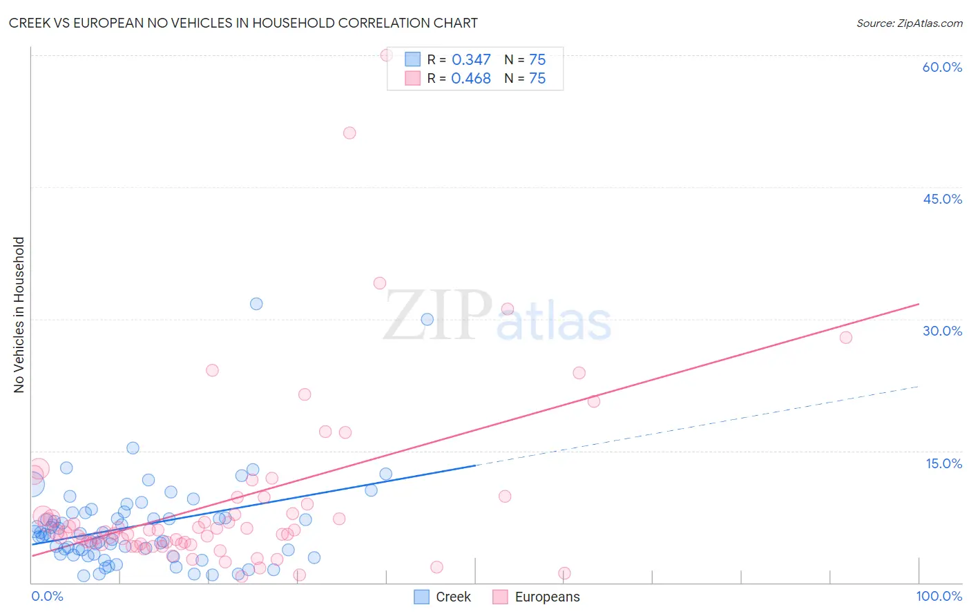 Creek vs European No Vehicles in Household