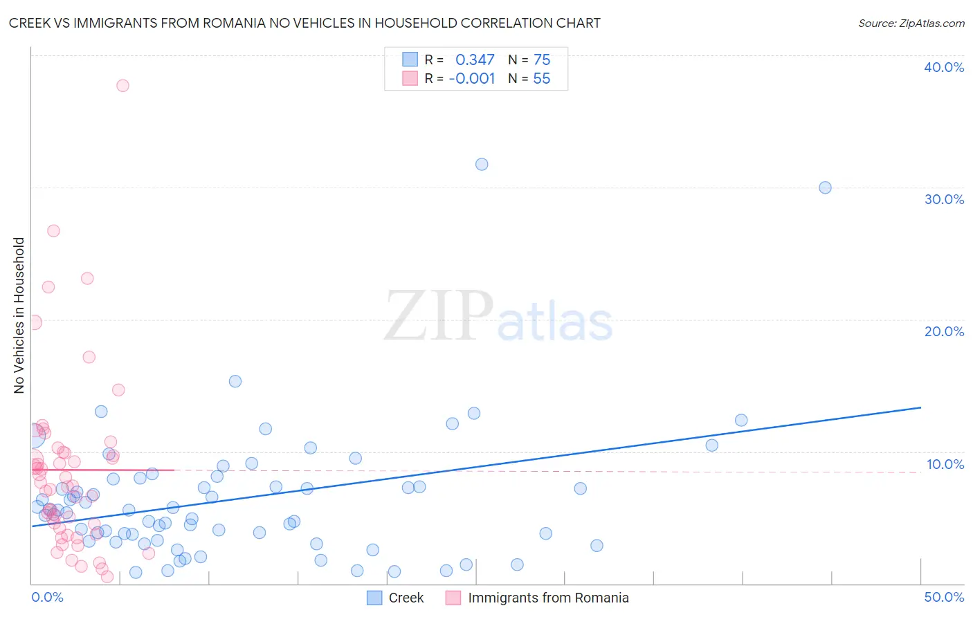 Creek vs Immigrants from Romania No Vehicles in Household