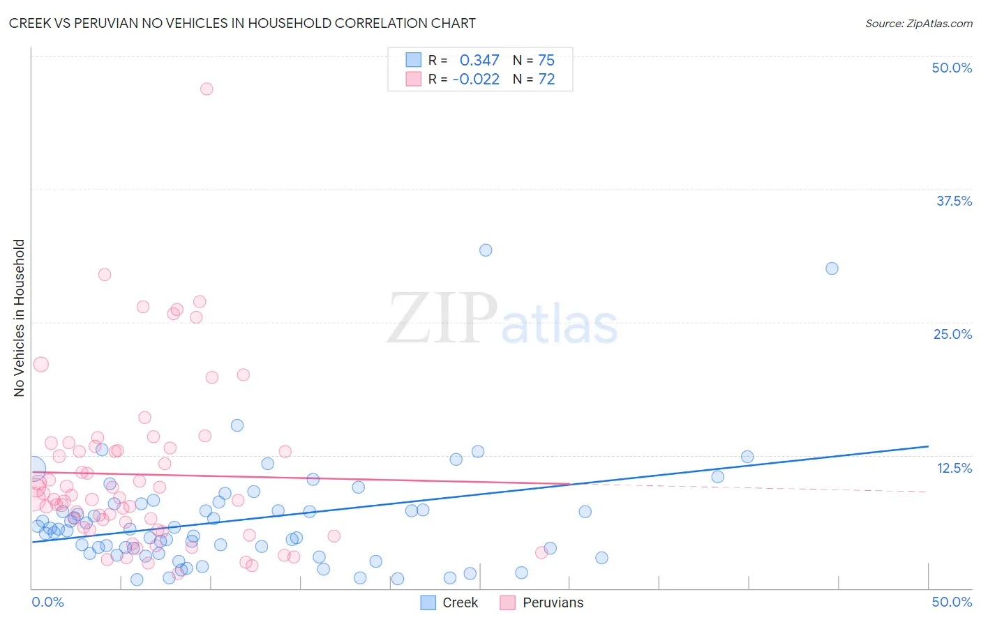 Creek vs Peruvian No Vehicles in Household