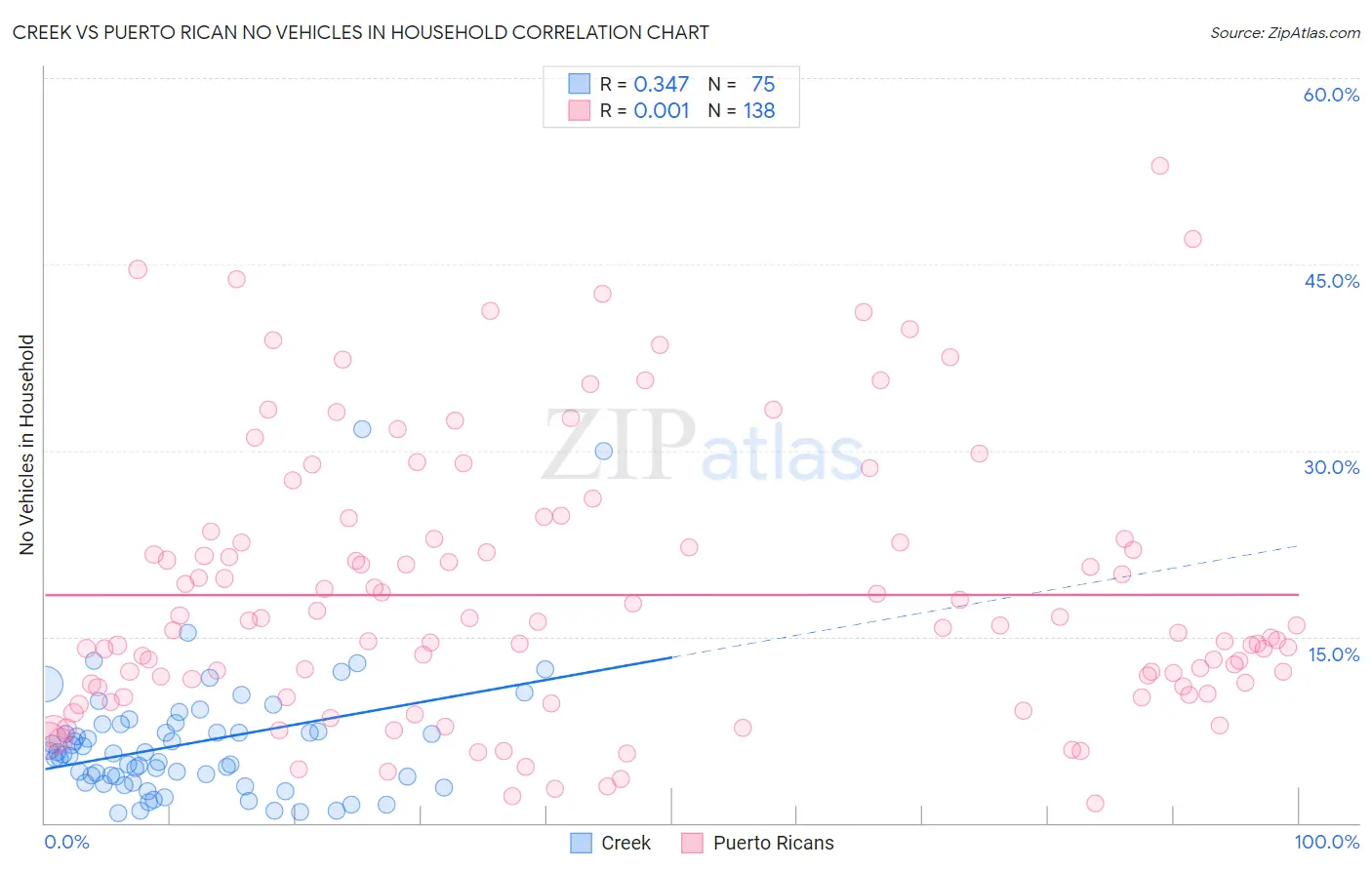 Creek vs Puerto Rican No Vehicles in Household