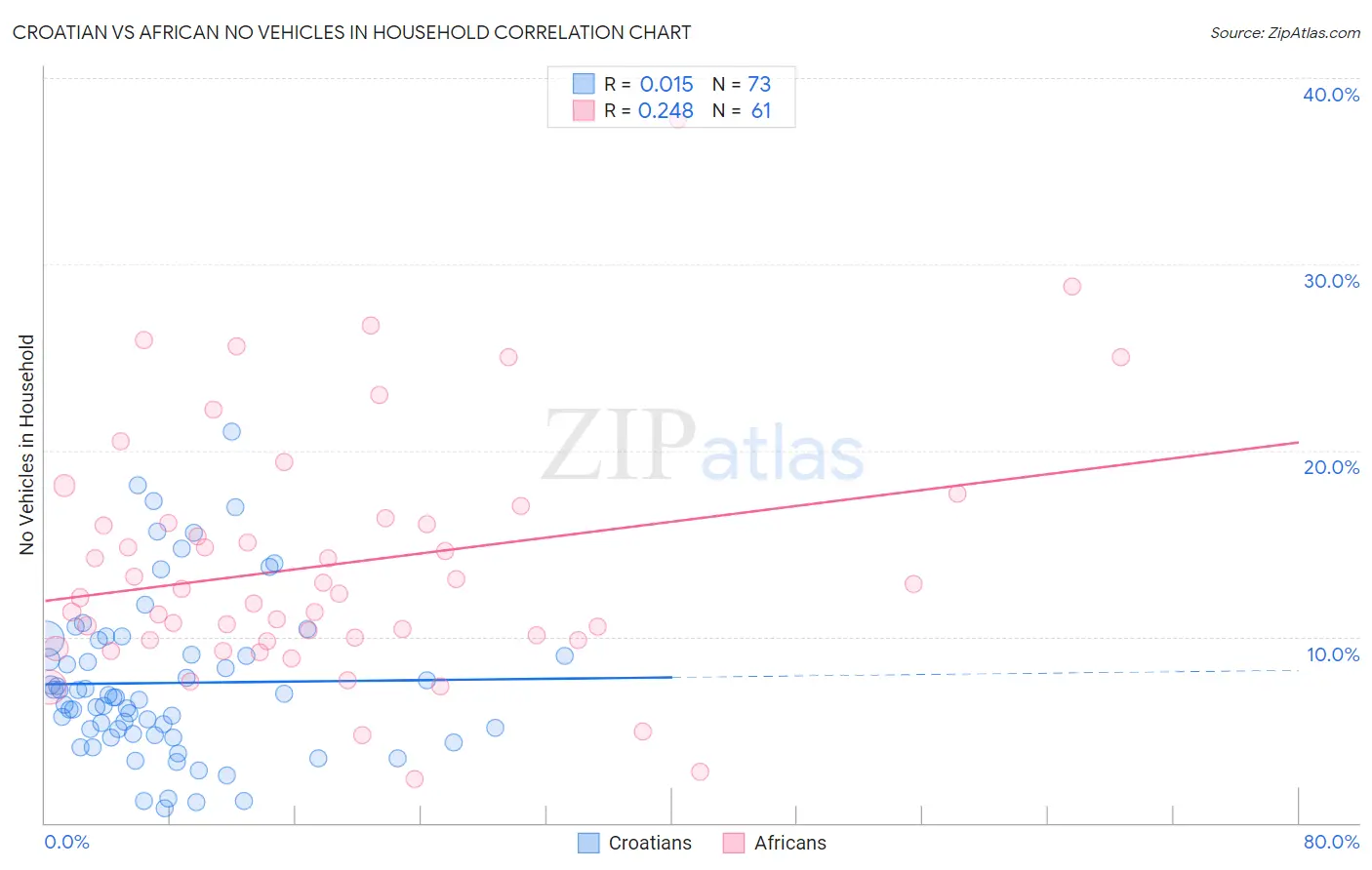 Croatian vs African No Vehicles in Household