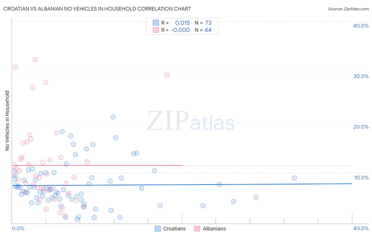 Croatian vs Albanian No Vehicles in Household