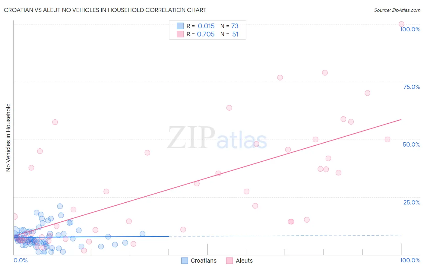 Croatian vs Aleut No Vehicles in Household