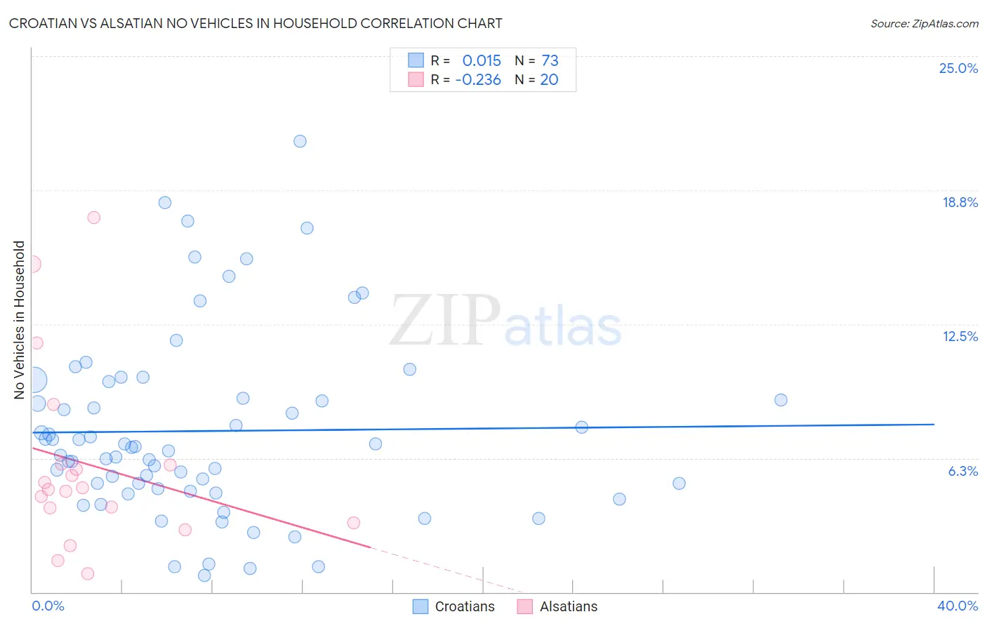 Croatian vs Alsatian No Vehicles in Household