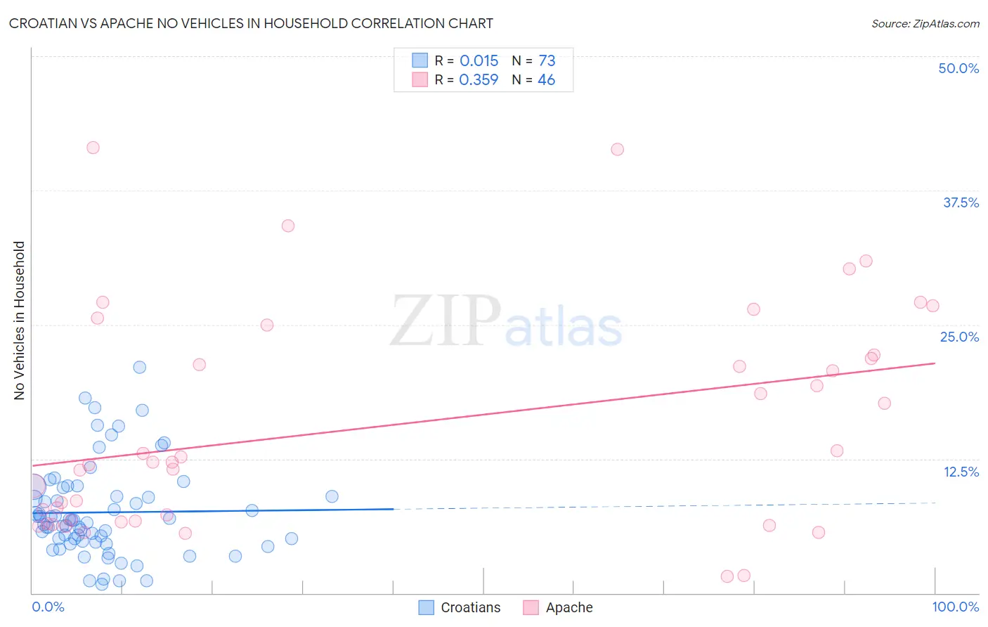 Croatian vs Apache No Vehicles in Household