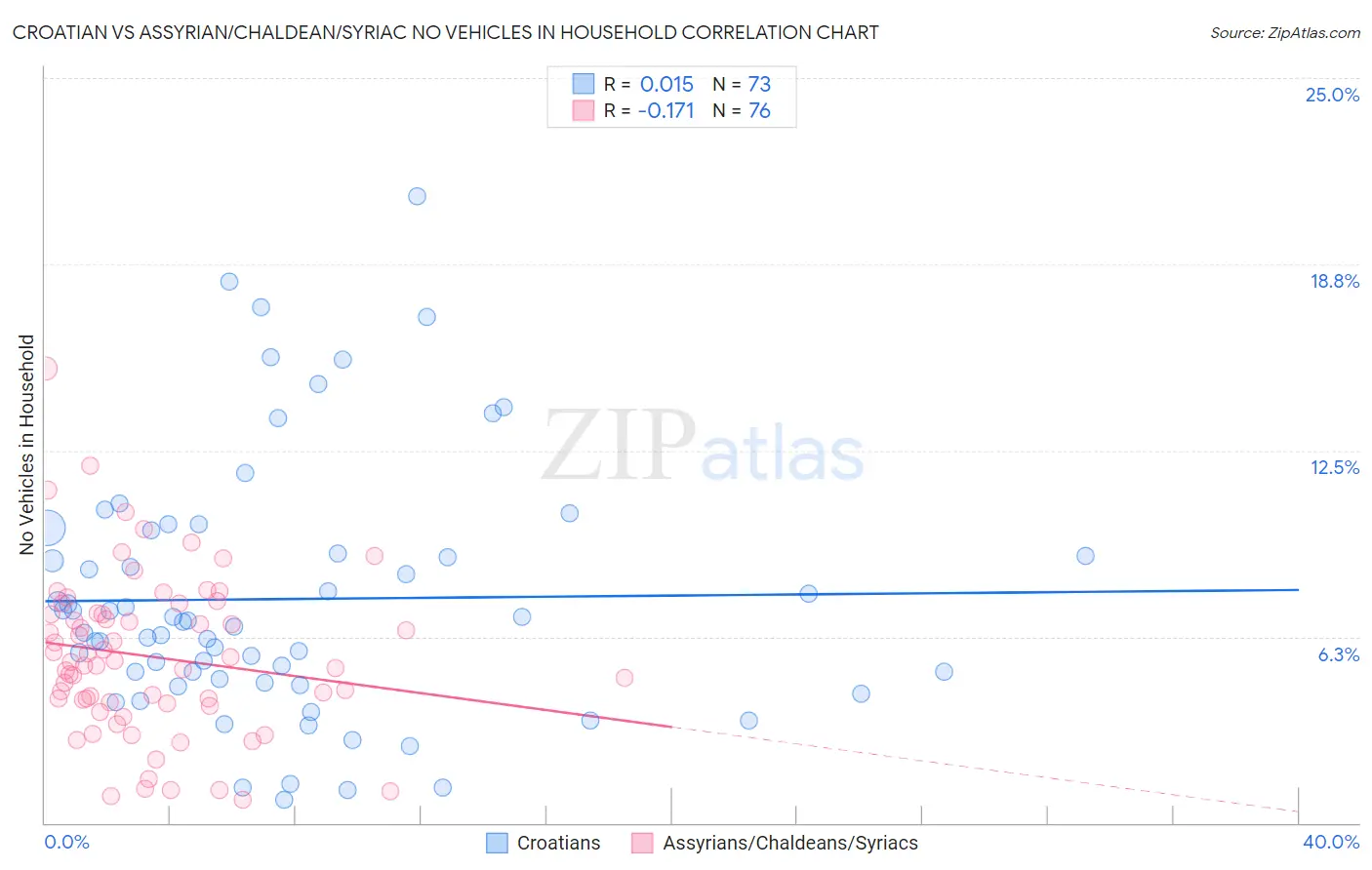 Croatian vs Assyrian/Chaldean/Syriac No Vehicles in Household