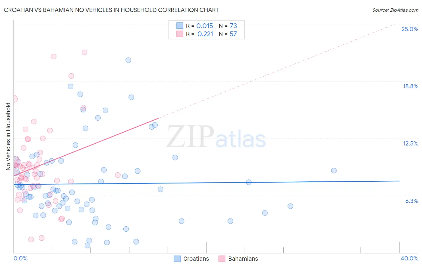 Croatian vs Bahamian No Vehicles in Household