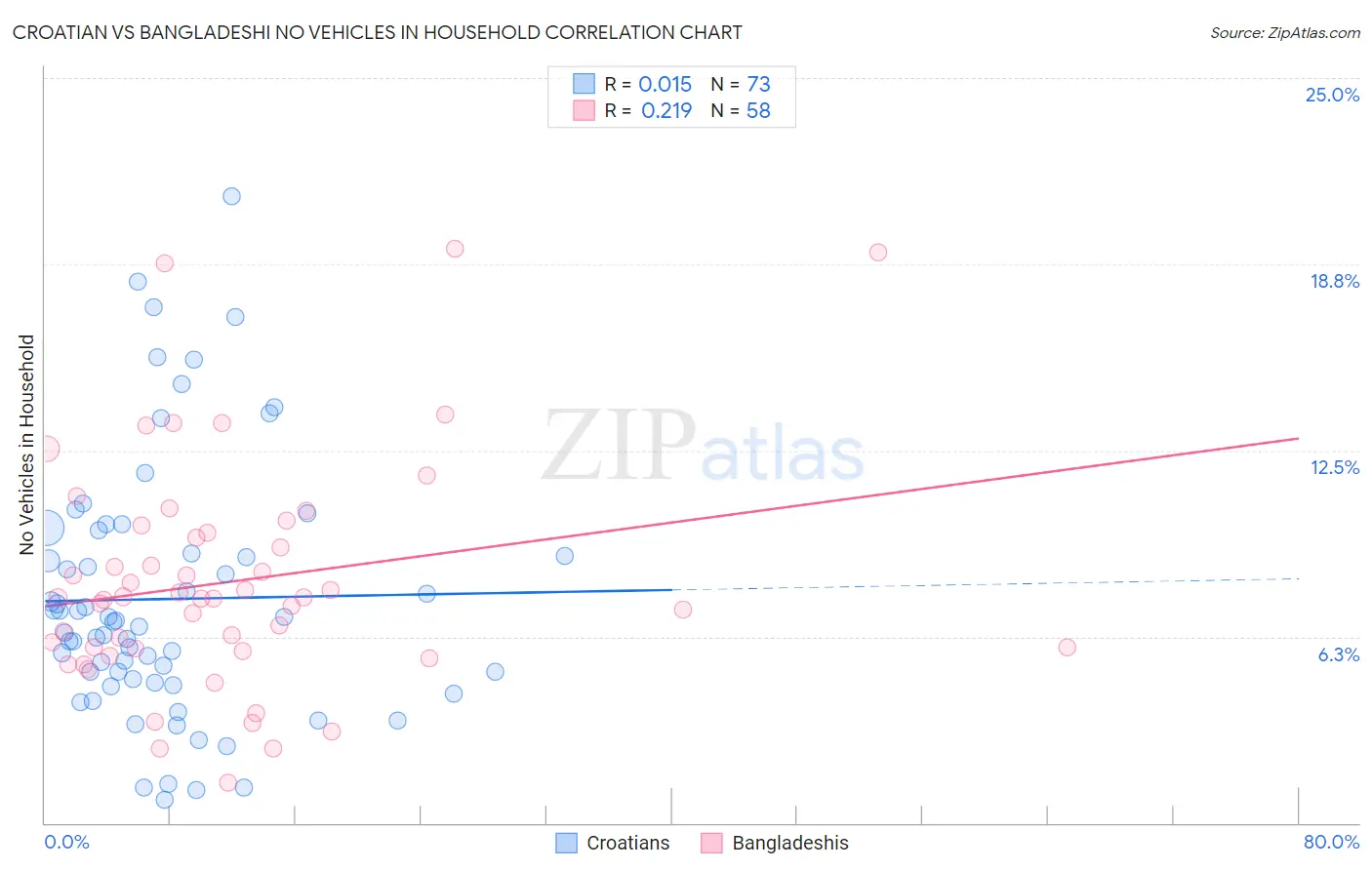 Croatian vs Bangladeshi No Vehicles in Household