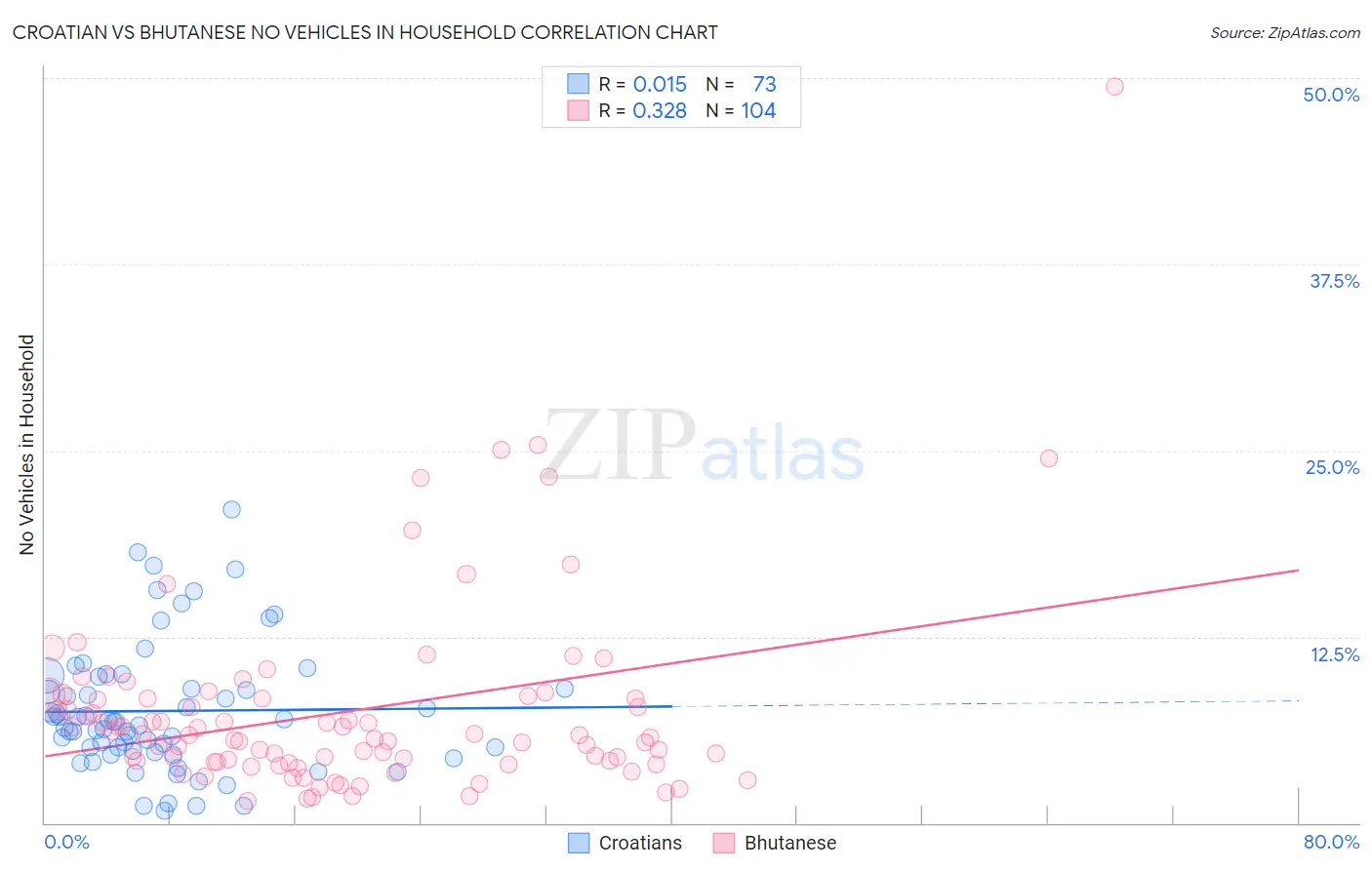 Croatian vs Bhutanese No Vehicles in Household