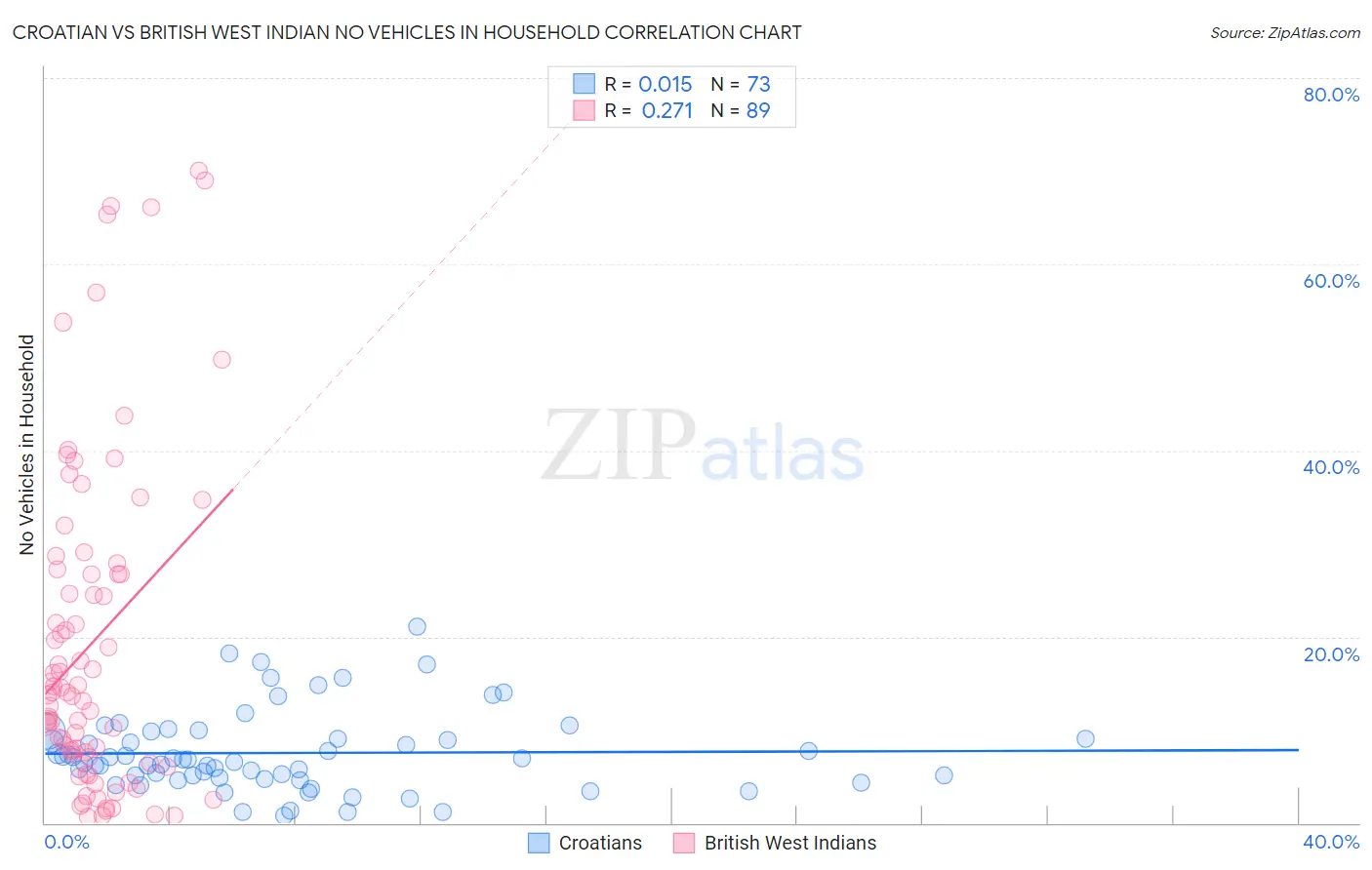 Croatian vs British West Indian No Vehicles in Household