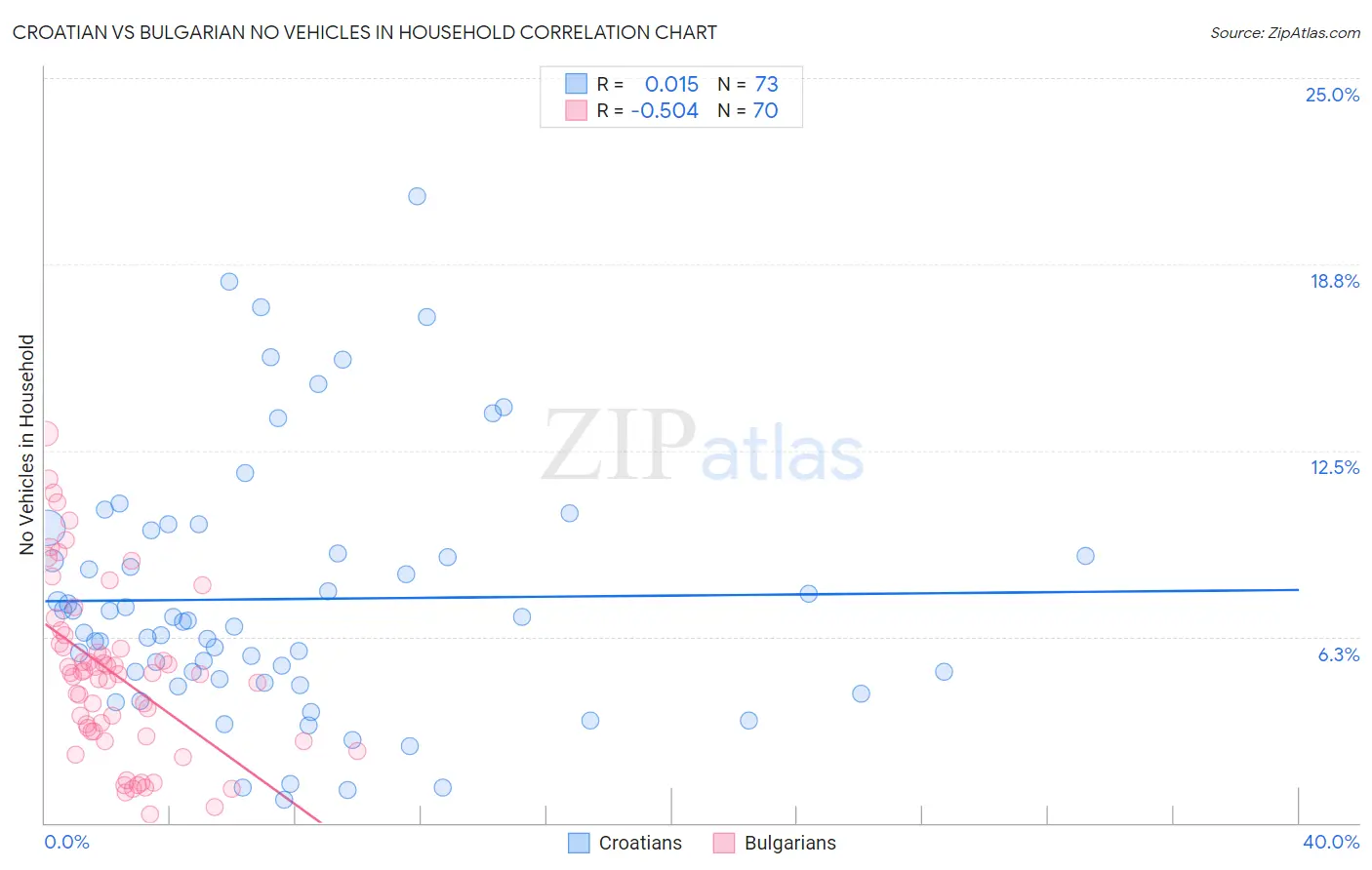 Croatian vs Bulgarian No Vehicles in Household