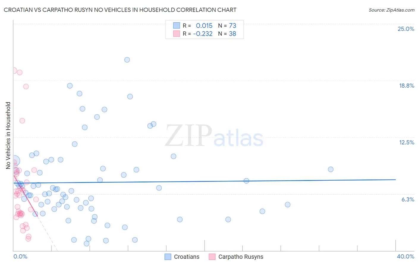 Croatian vs Carpatho Rusyn No Vehicles in Household