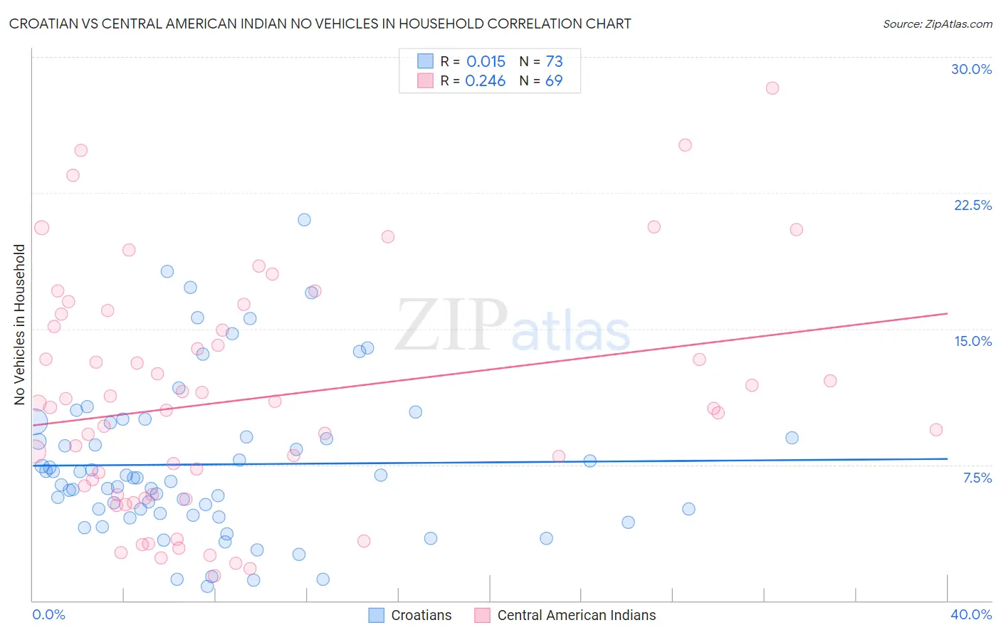 Croatian vs Central American Indian No Vehicles in Household