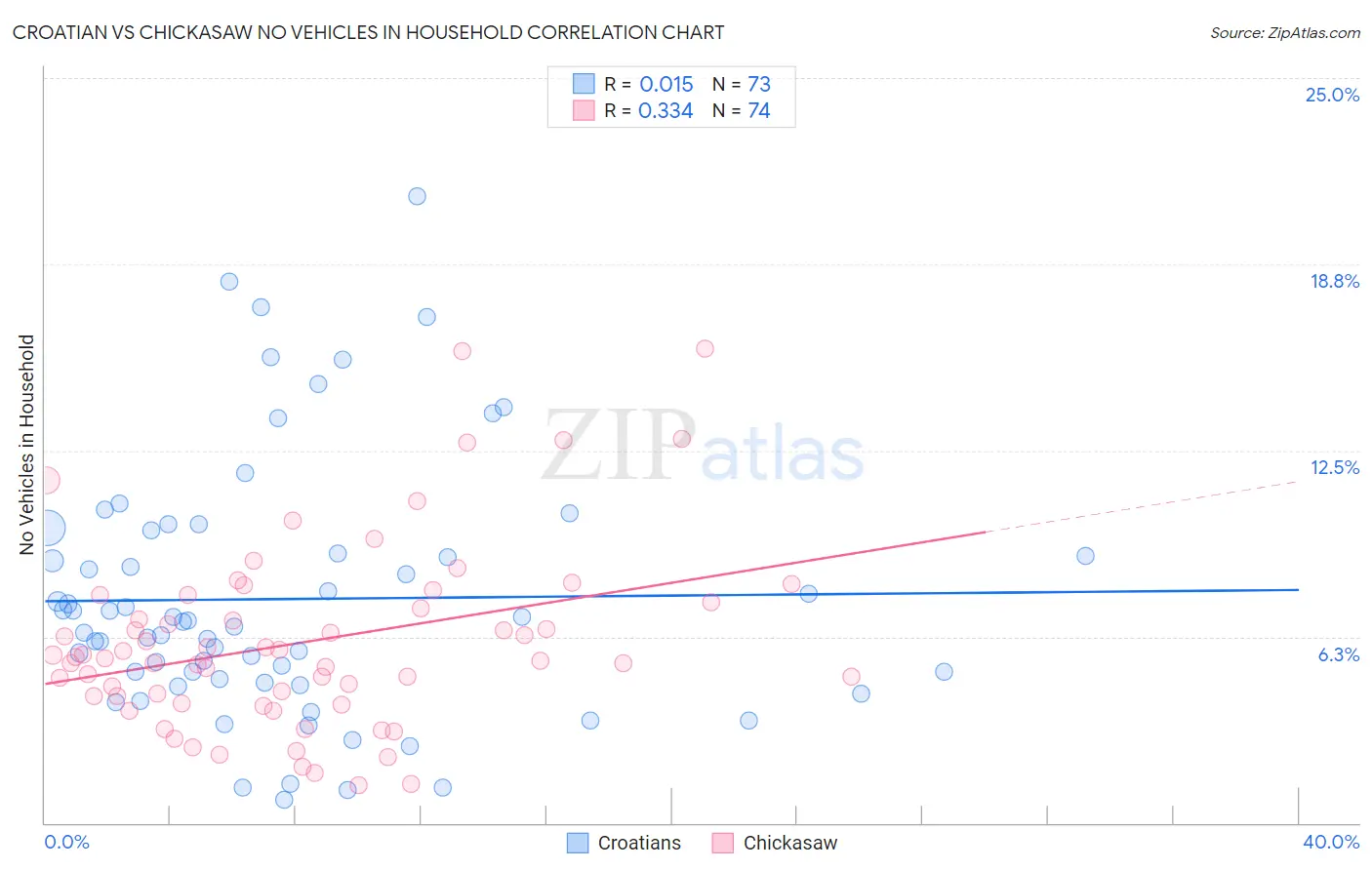 Croatian vs Chickasaw No Vehicles in Household