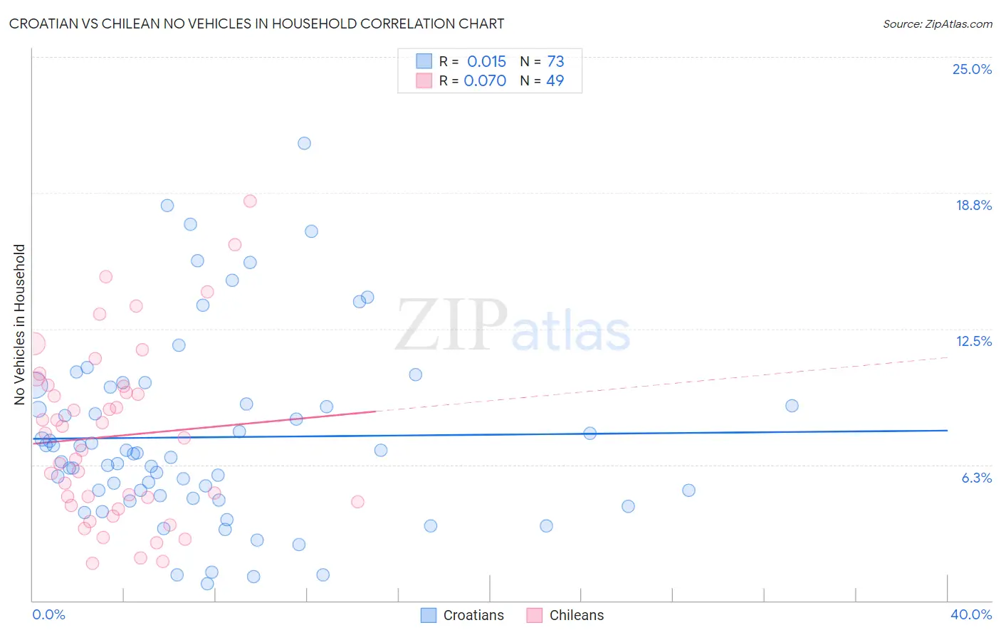 Croatian vs Chilean No Vehicles in Household