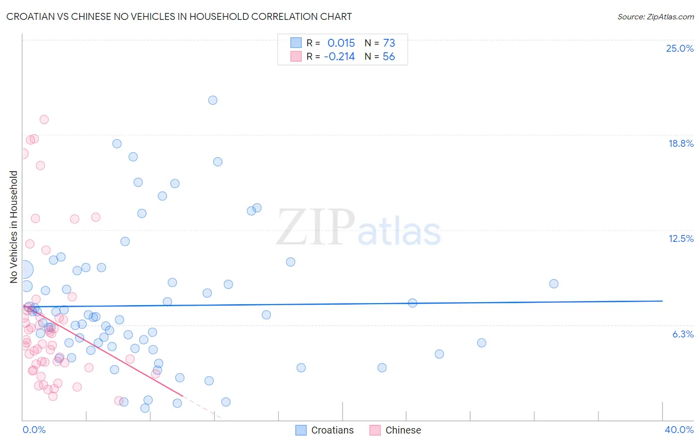 Croatian vs Chinese No Vehicles in Household