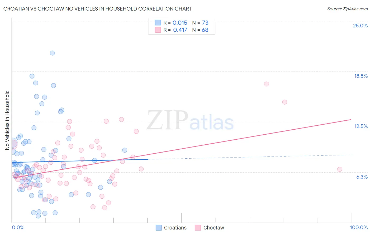 Croatian vs Choctaw No Vehicles in Household