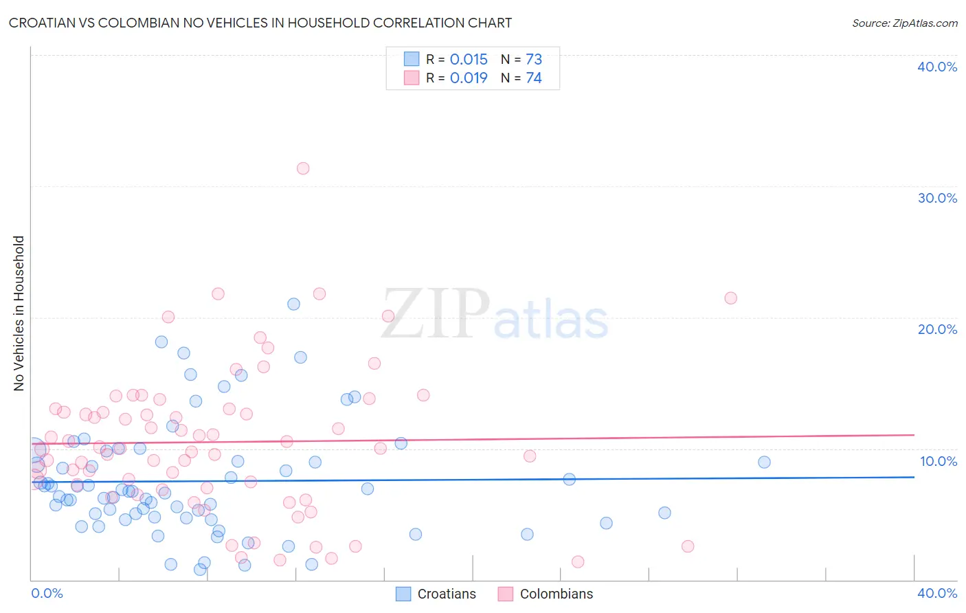 Croatian vs Colombian No Vehicles in Household