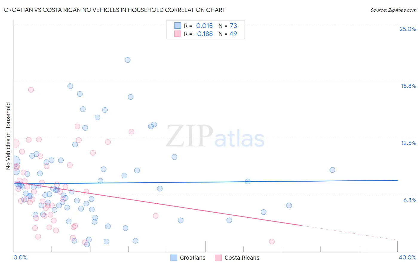 Croatian vs Costa Rican No Vehicles in Household
