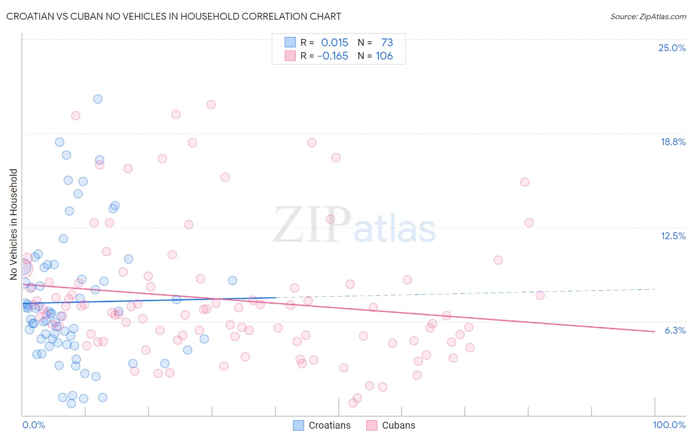 Croatian vs Cuban No Vehicles in Household