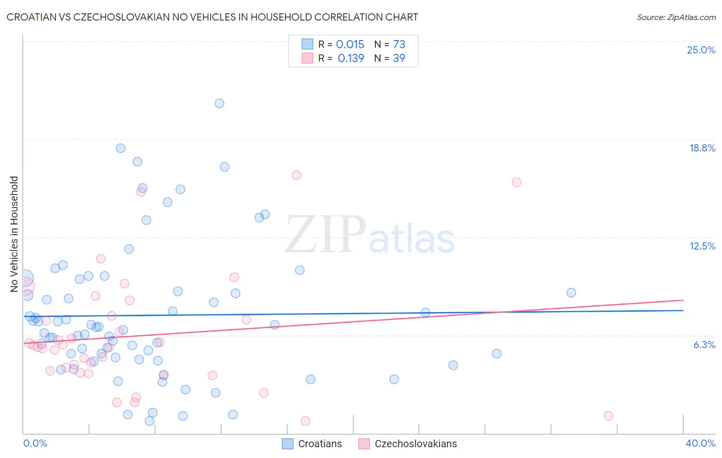 Croatian vs Czechoslovakian No Vehicles in Household