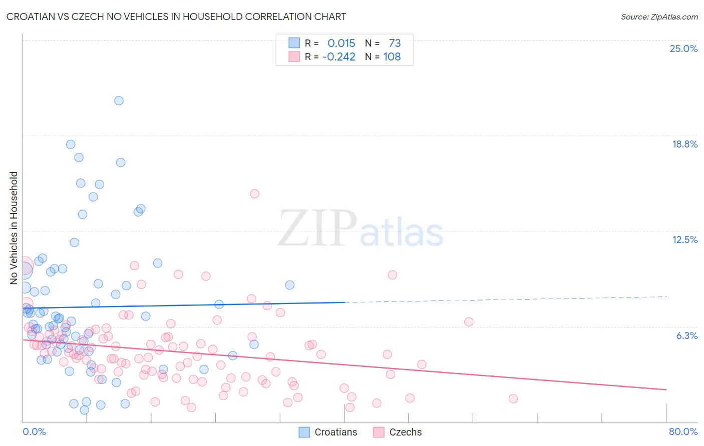 Croatian vs Czech No Vehicles in Household