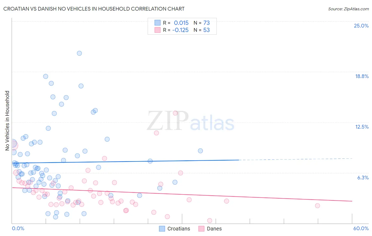 Croatian vs Danish No Vehicles in Household