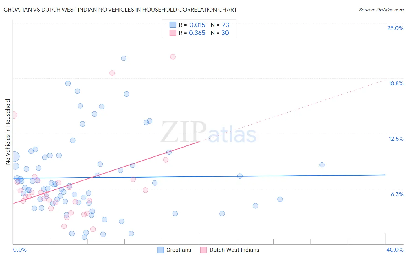 Croatian vs Dutch West Indian No Vehicles in Household