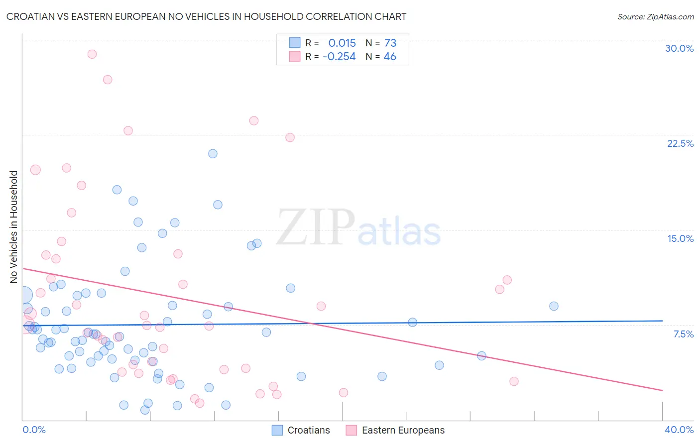 Croatian vs Eastern European No Vehicles in Household