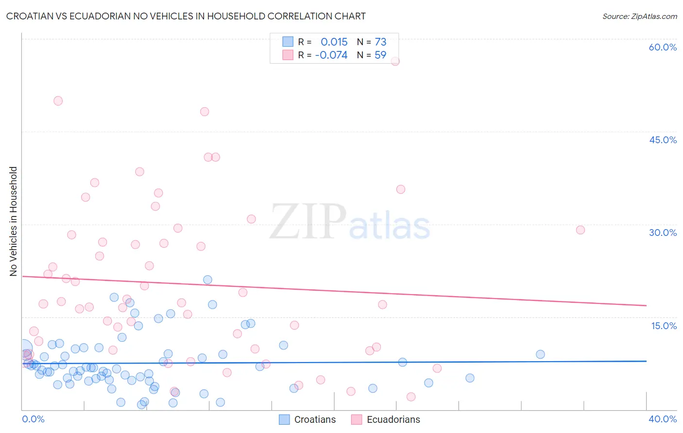 Croatian vs Ecuadorian No Vehicles in Household