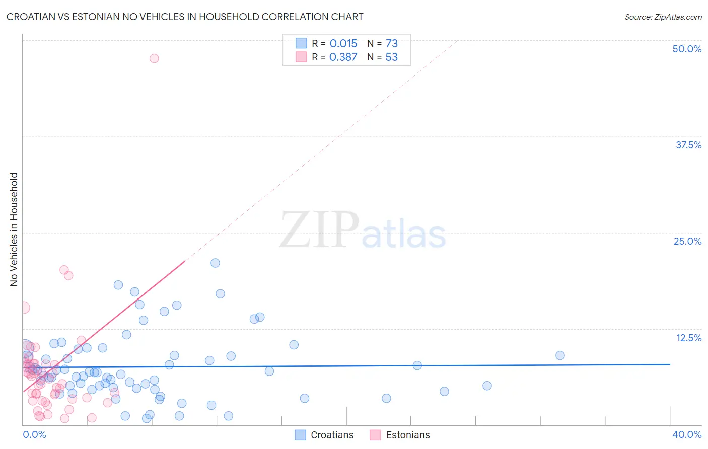 Croatian vs Estonian No Vehicles in Household