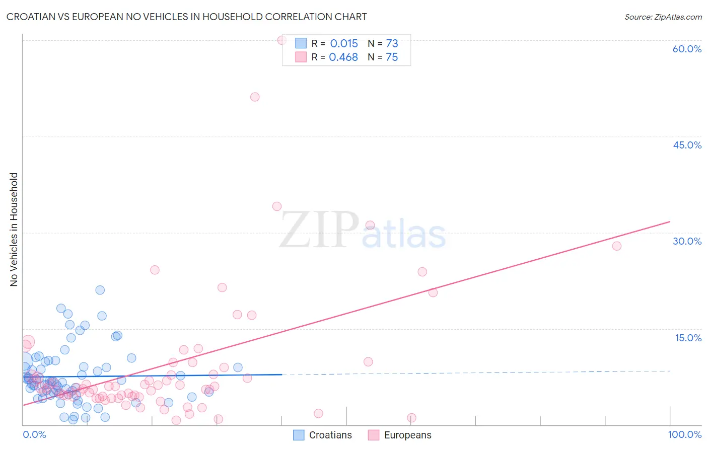 Croatian vs European No Vehicles in Household