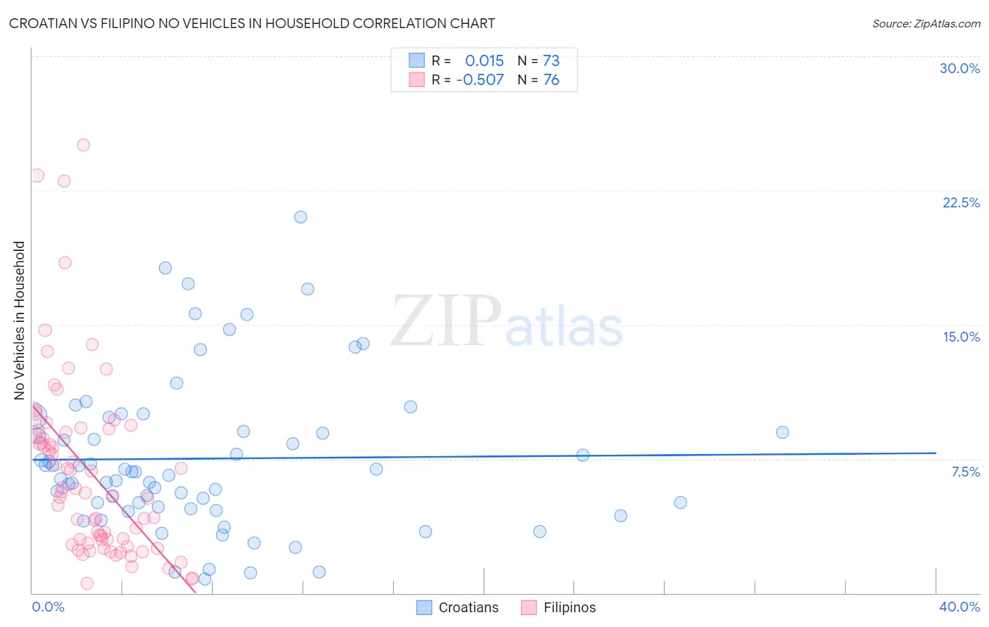 Croatian vs Filipino No Vehicles in Household