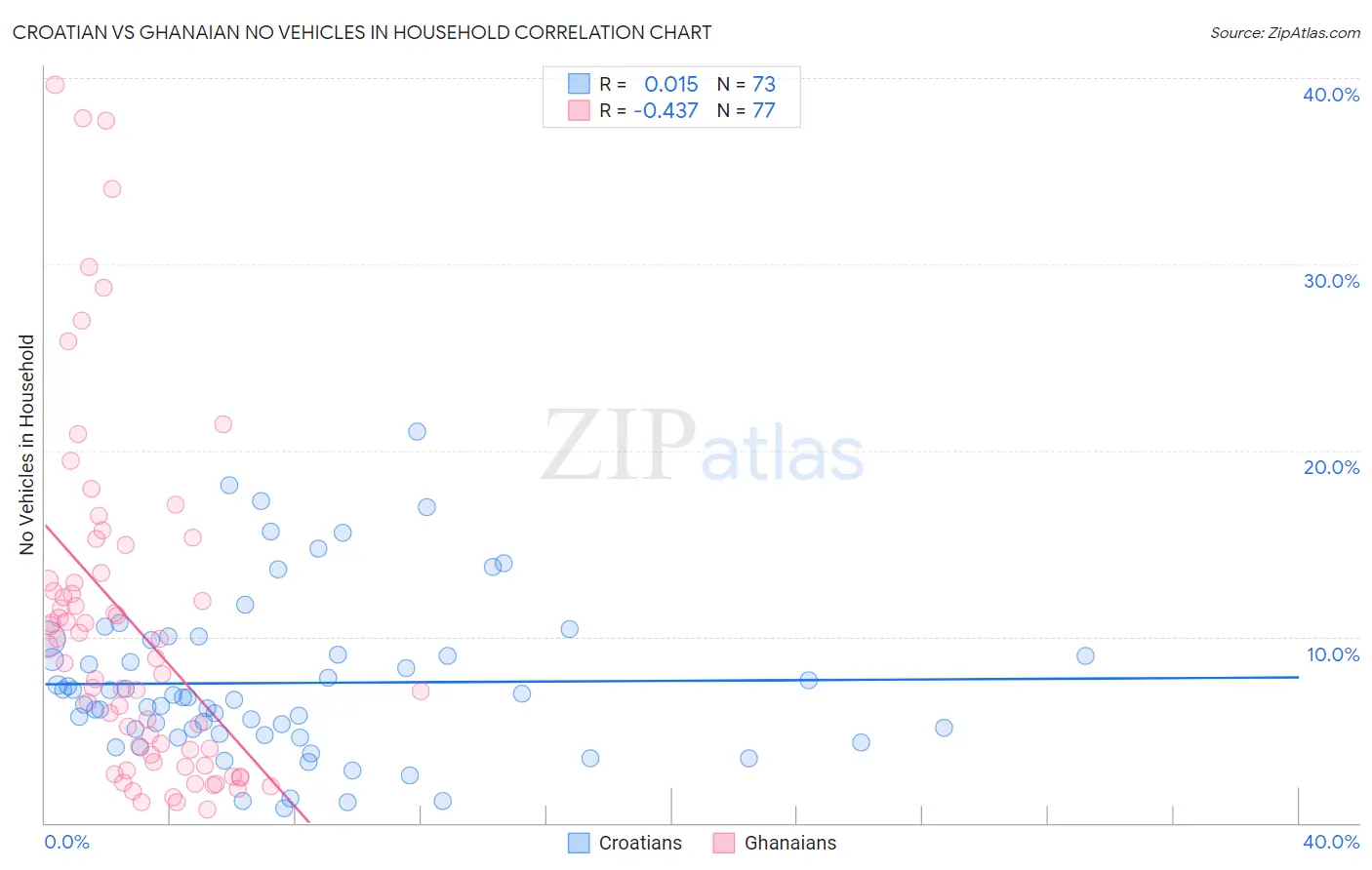 Croatian vs Ghanaian No Vehicles in Household