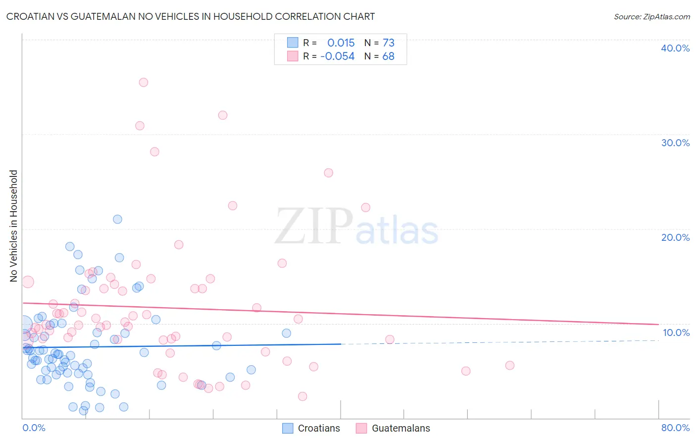Croatian vs Guatemalan No Vehicles in Household