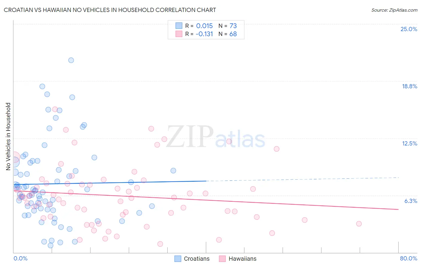 Croatian vs Hawaiian No Vehicles in Household