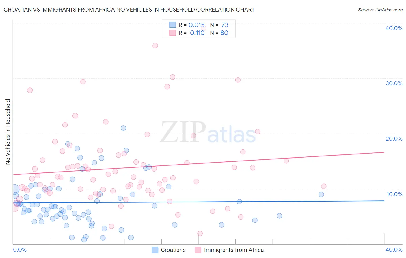 Croatian vs Immigrants from Africa No Vehicles in Household