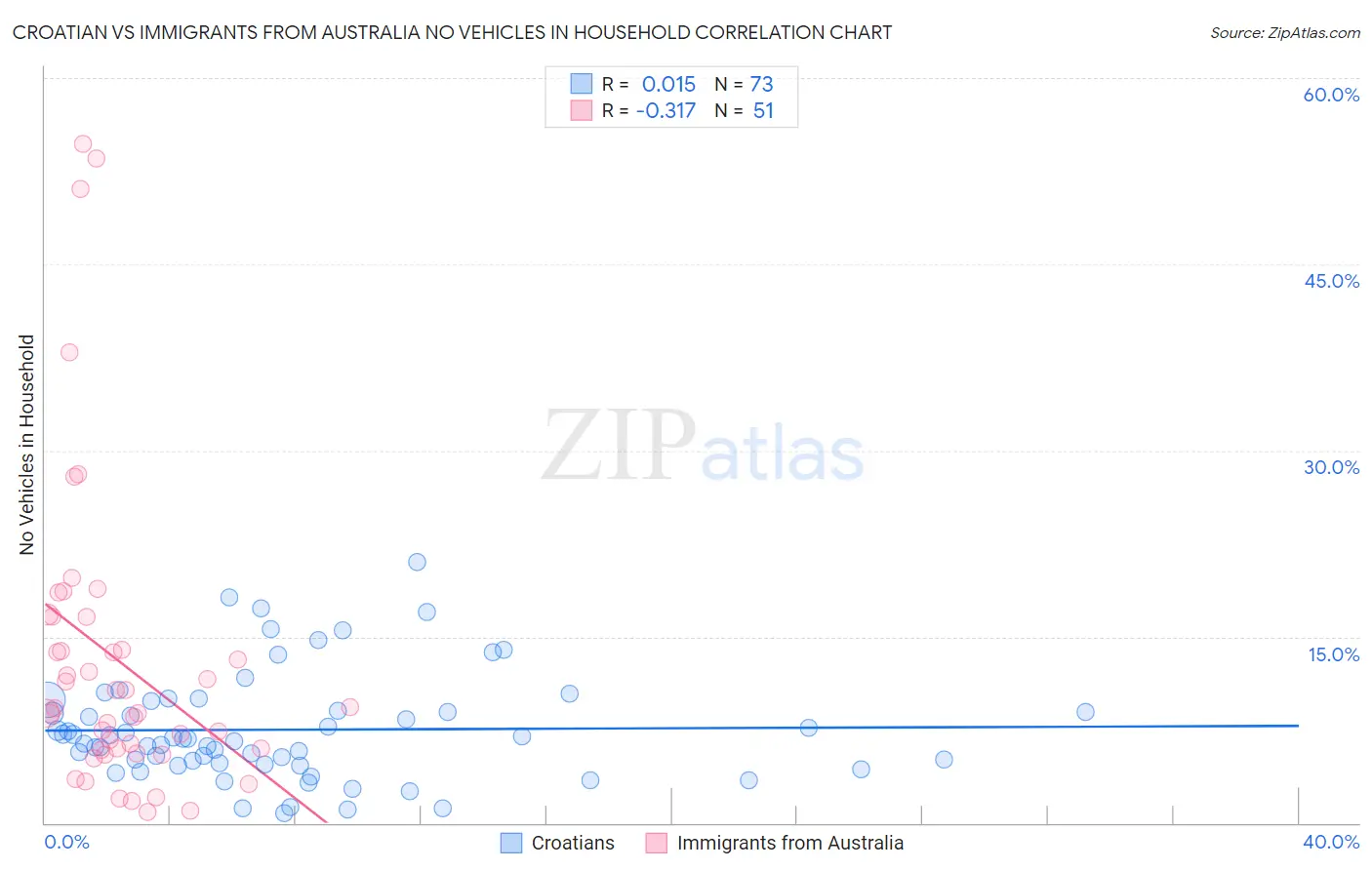 Croatian vs Immigrants from Australia No Vehicles in Household