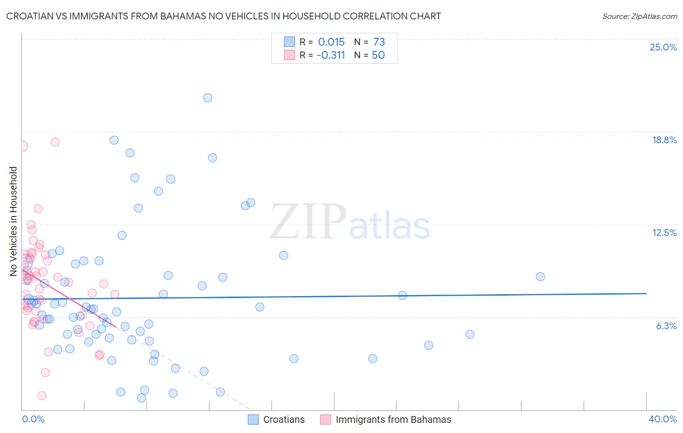 Croatian vs Immigrants from Bahamas No Vehicles in Household