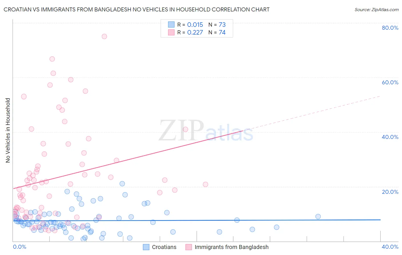 Croatian vs Immigrants from Bangladesh No Vehicles in Household