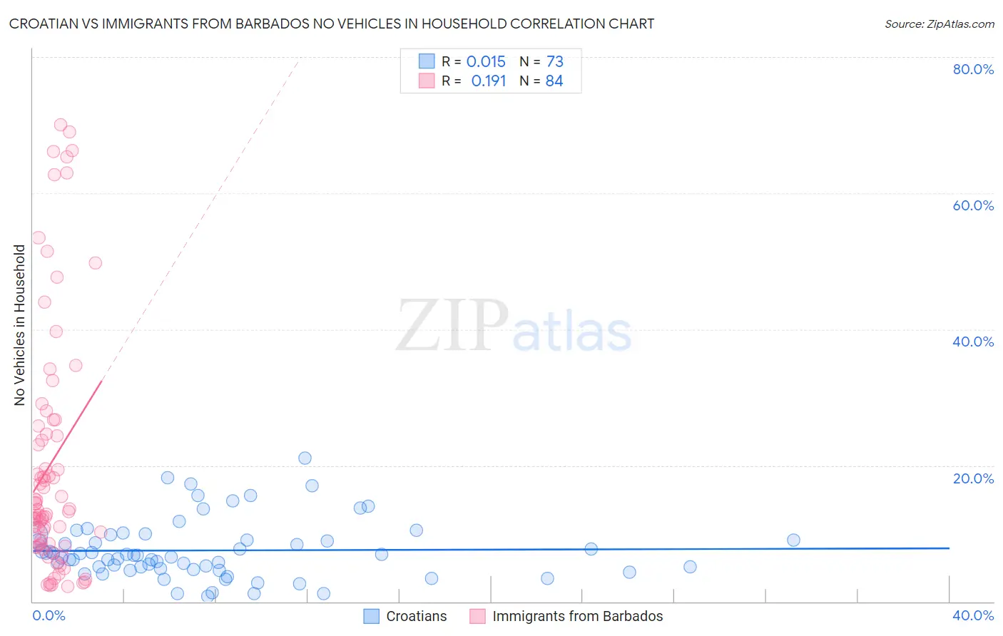 Croatian vs Immigrants from Barbados No Vehicles in Household