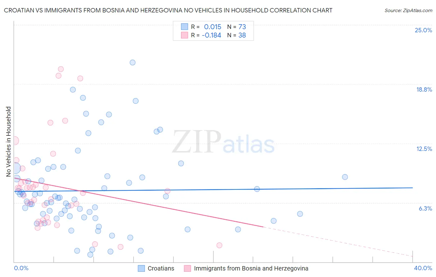 Croatian vs Immigrants from Bosnia and Herzegovina No Vehicles in Household